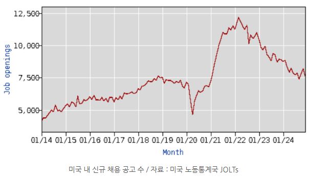 미국 내 신규 채용 공고 수를 보여주는 'jolts' 지표 추이.